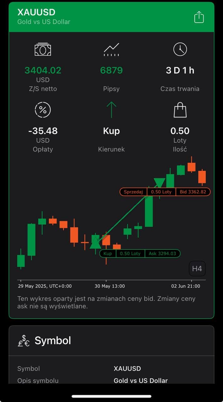 Wynik tradingowy - czerwiec 2025