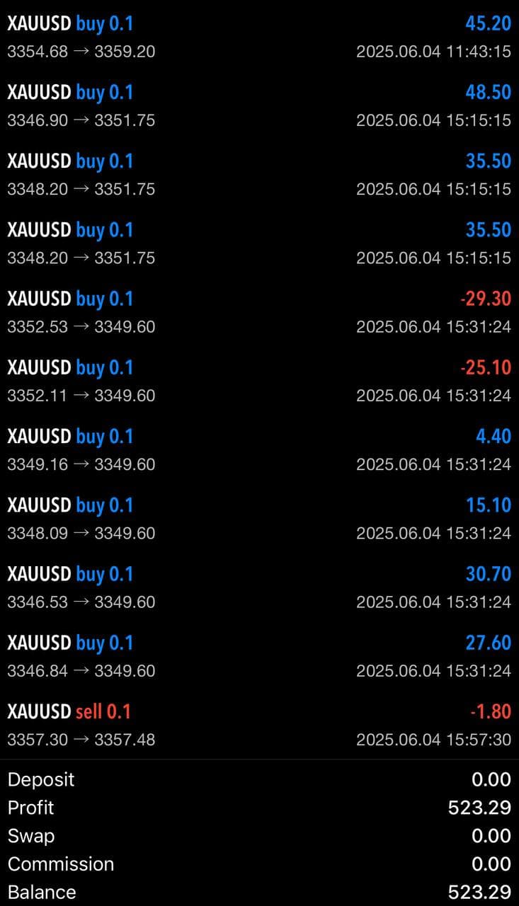 Wynik tradingowy - czerwiec 2025