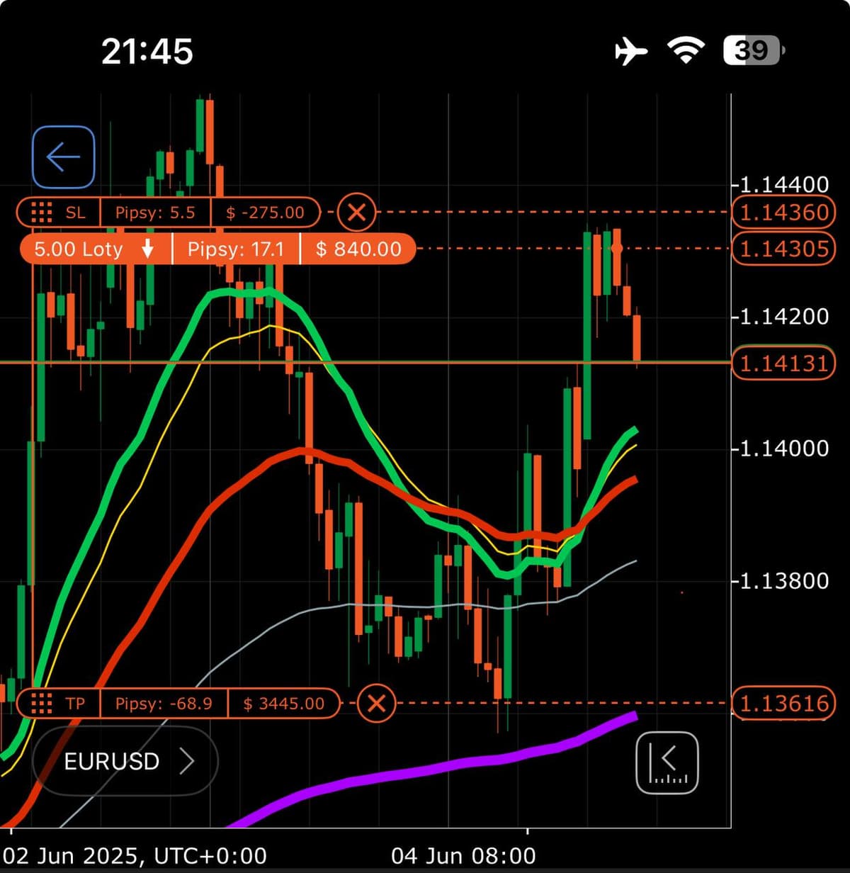Wynik tradingowy - czerwiec 2025