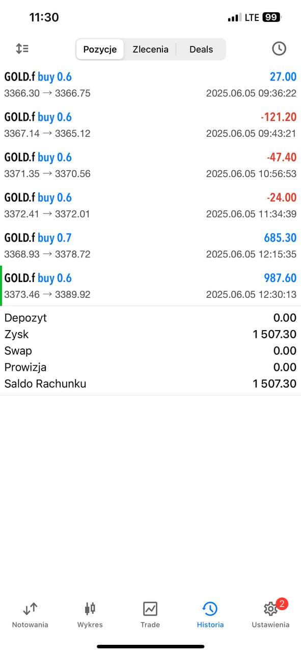 Wynik tradingowy - czerwiec 2025