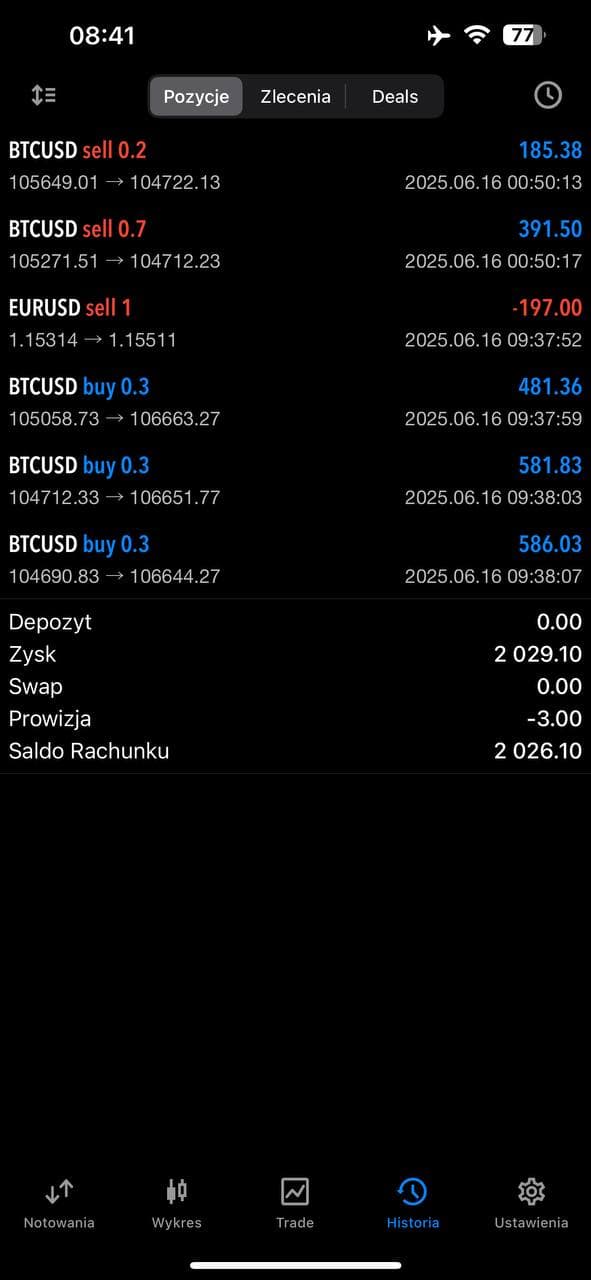 Wynik tradingowy - czerwiec 2025